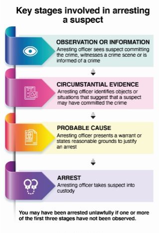 How does an arresting officer justify that there are reasons for arrest